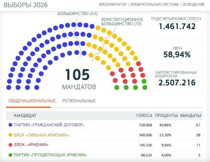 Даже без повторного голосования на трех спорных участках, партия “Процветающая Армения” (Гагика Цару