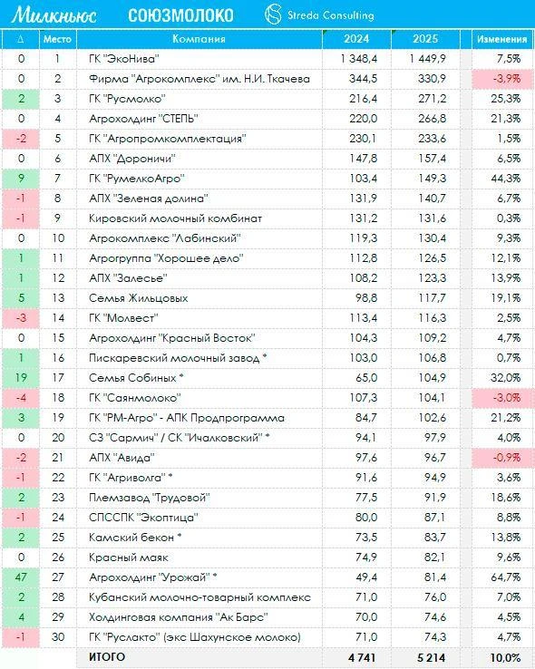 Доля топ-30 производителей молока достигла 25%.