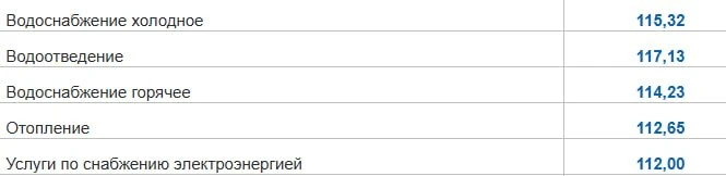 🇷🇺Цены на коммунальные тарифы выросли сильнее планов