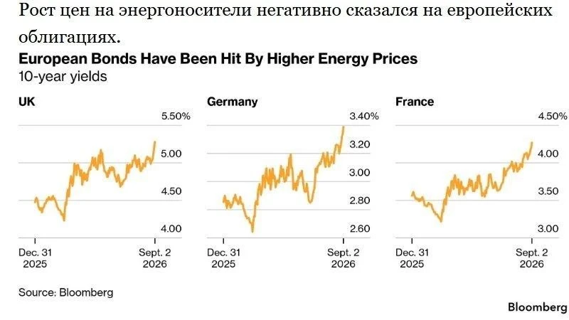 🇪🇺Рынок облигаций Европы и Великобритании продолжает падать на фоне дорожающего приро...