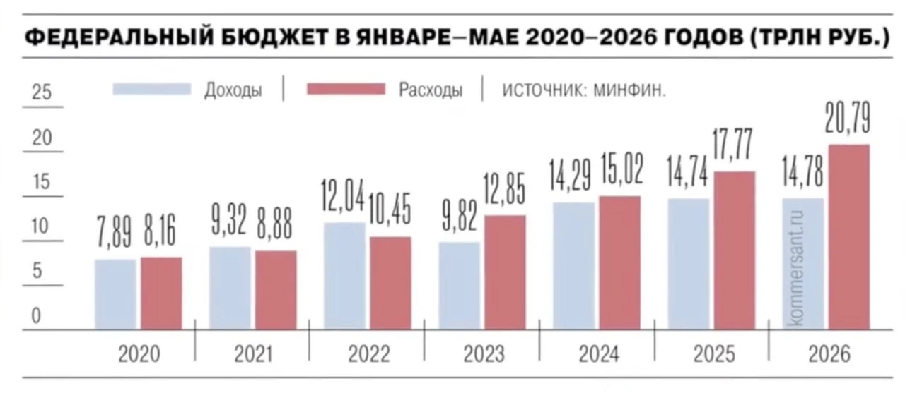 Красные флаги бюджетной политики 🚩