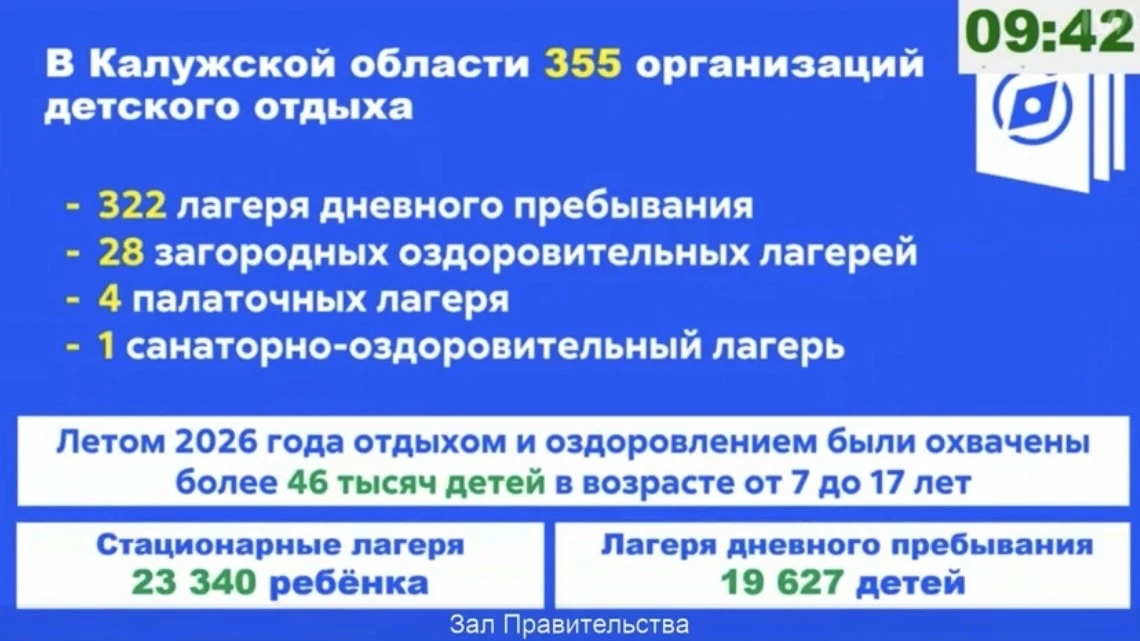 Более 46 тысяч детей отдохнули летом в лагерях Калужской области