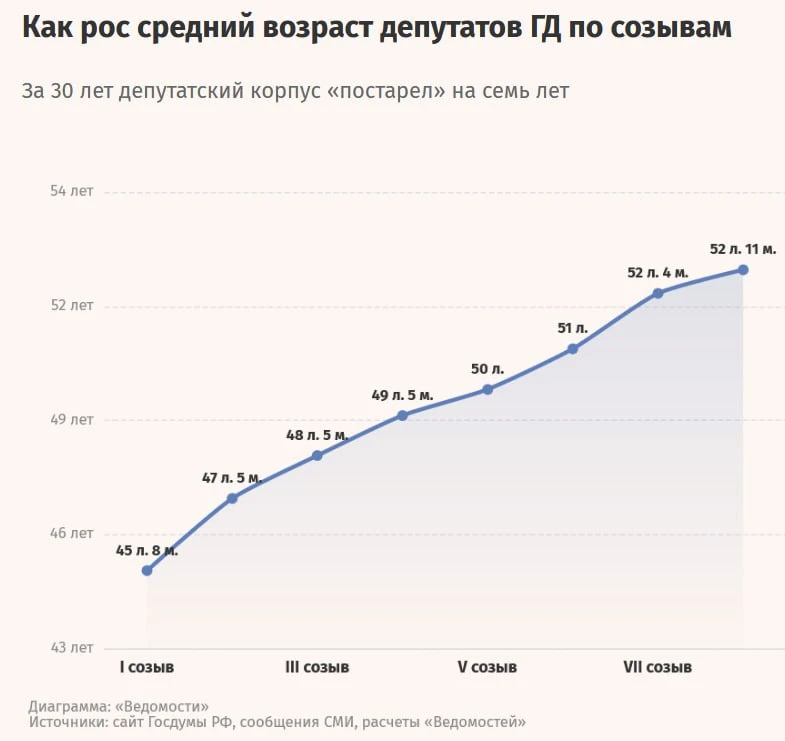 За восемь созывов средний возраст депутатов Госдумы вырос на семь лет, следует из расчетов «Ведомост