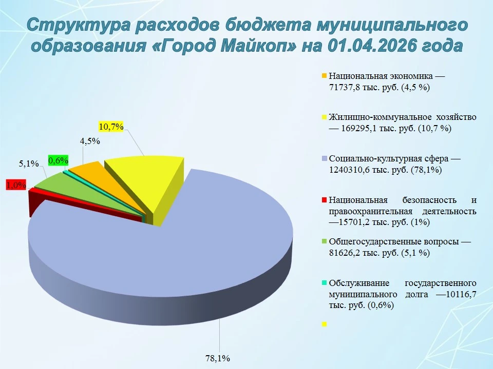 Информация об исполнении бюджета муниципального образования «Город Майкоп» на 1 апреля ...