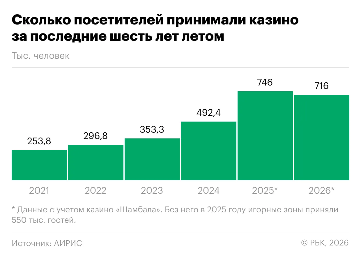 Казино пустеют из-за проблем с бензином