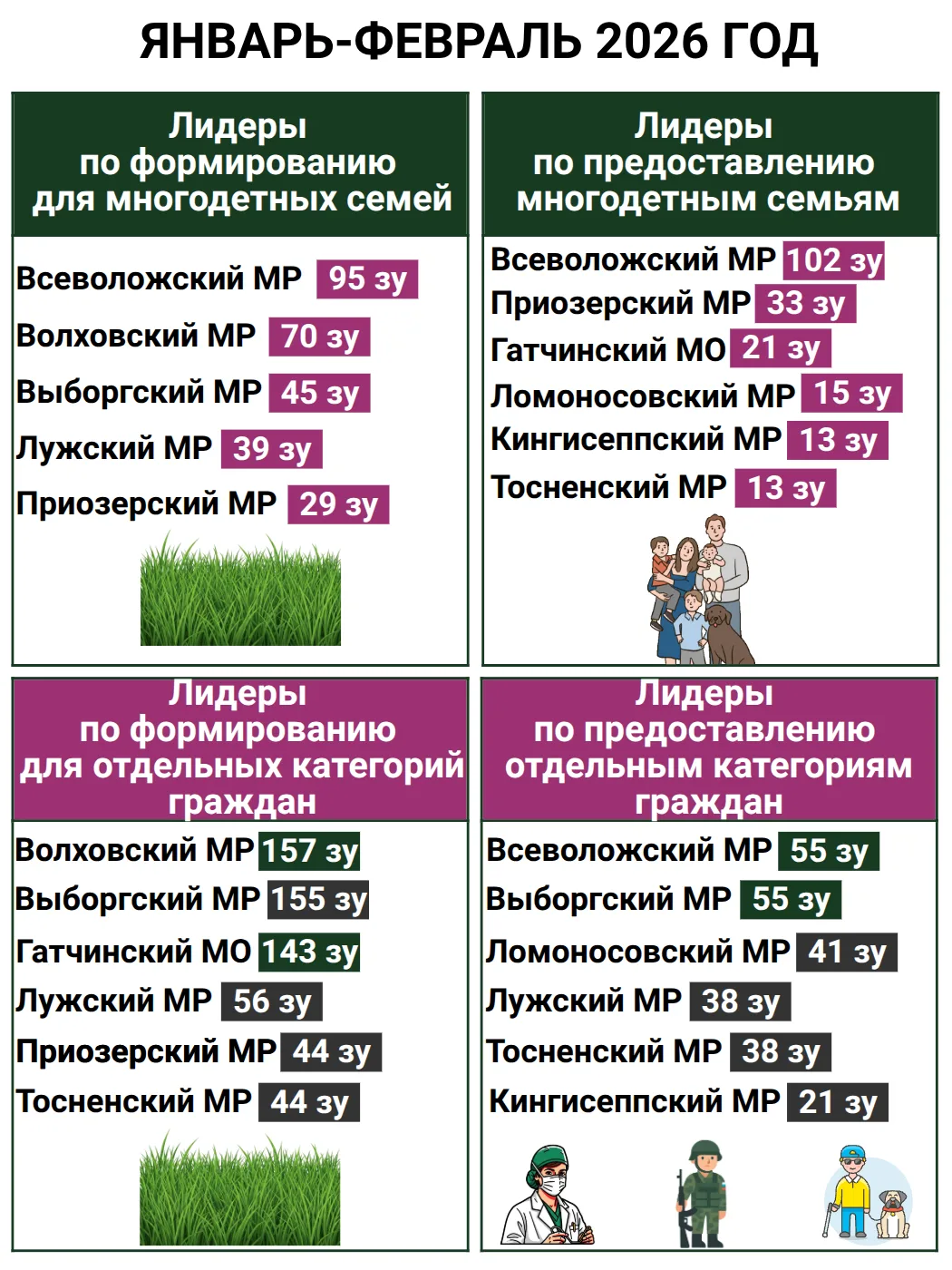 Подводим первые итоги распределения земельных участков среди льготных категорий граждан...
