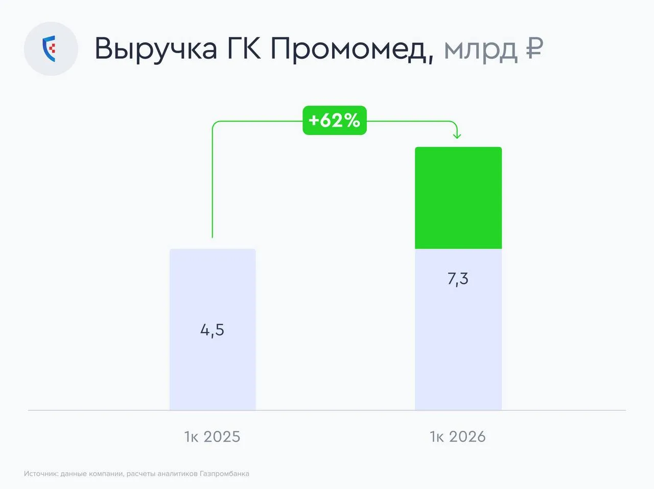 💊 Промомед: уверенный рост и лидерство в ключевых сегментах  Промомед отчитался об операционных пока