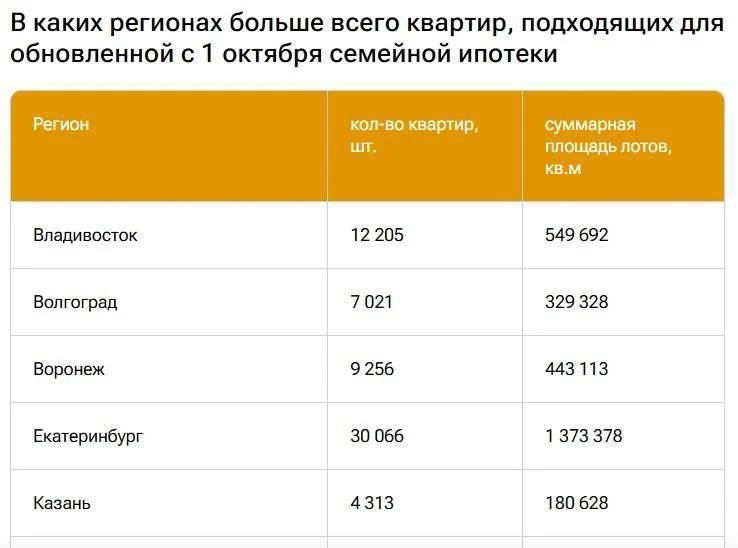 С 1 октября семейная ипотека меняется, и квартир под неё в Подмосковье хватает с запасом.