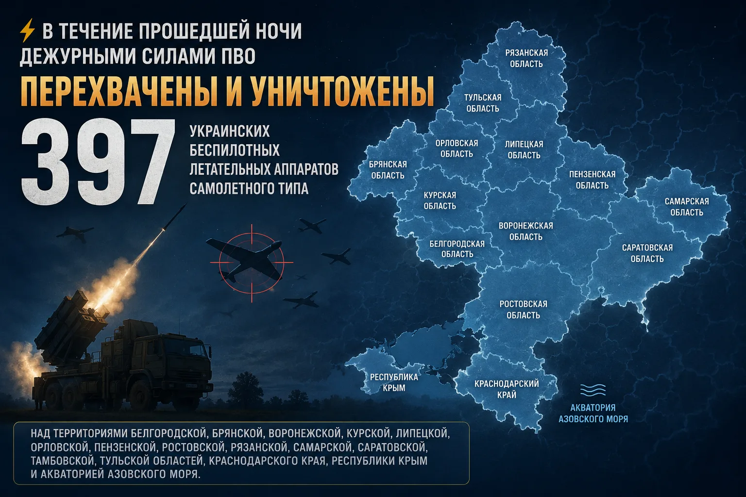 ⚡️ В течение прошедшей ночи дежурными силами ПВО перехвачены и уничтожены 397 украински...
