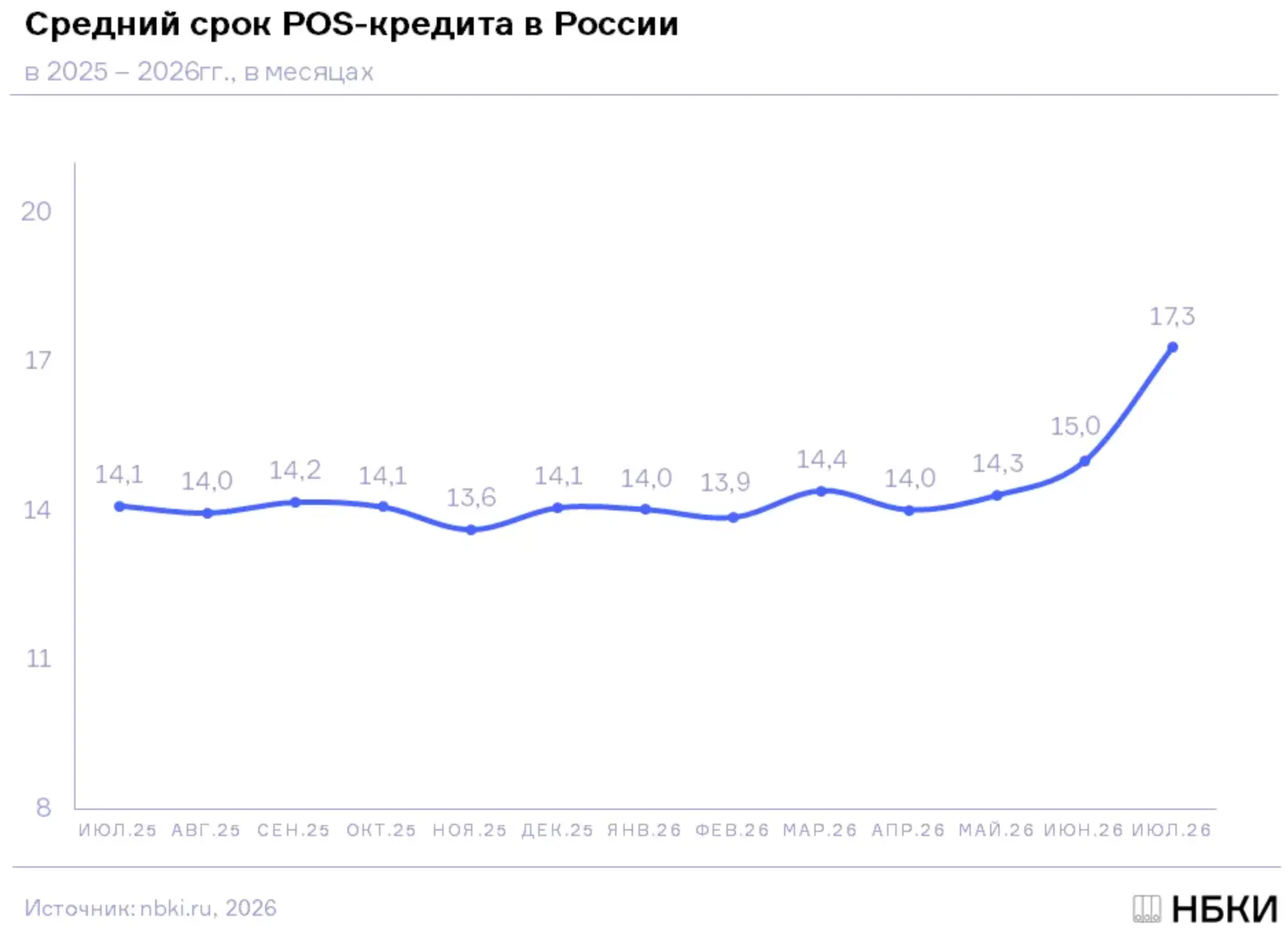 По данным НБКИ, средний срок POS-кредита (выданного в торговой точке) в июле составил 1...