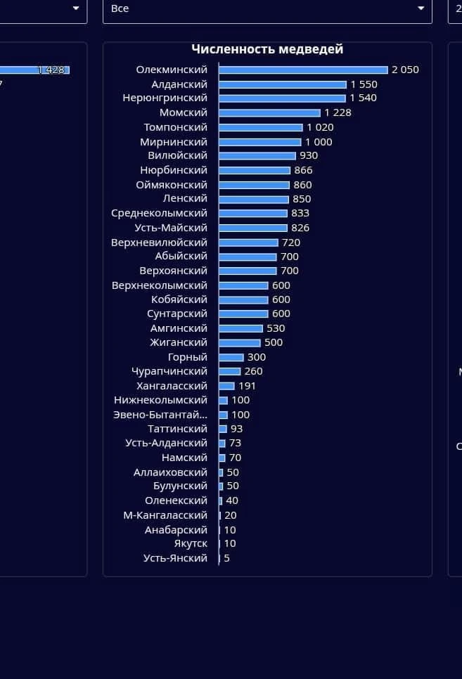 О количестве медведей в Якутии по районам.