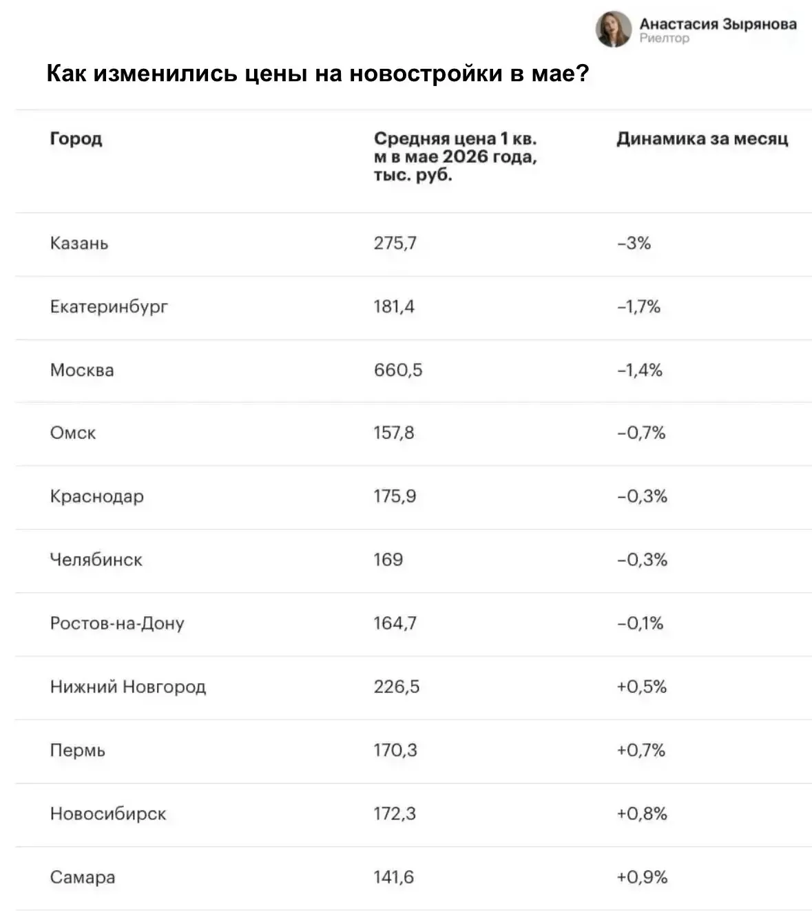 💡Екатеринбург - второй в России по снижению цен на новостройки в мае

Аналитики опубликовали свежий