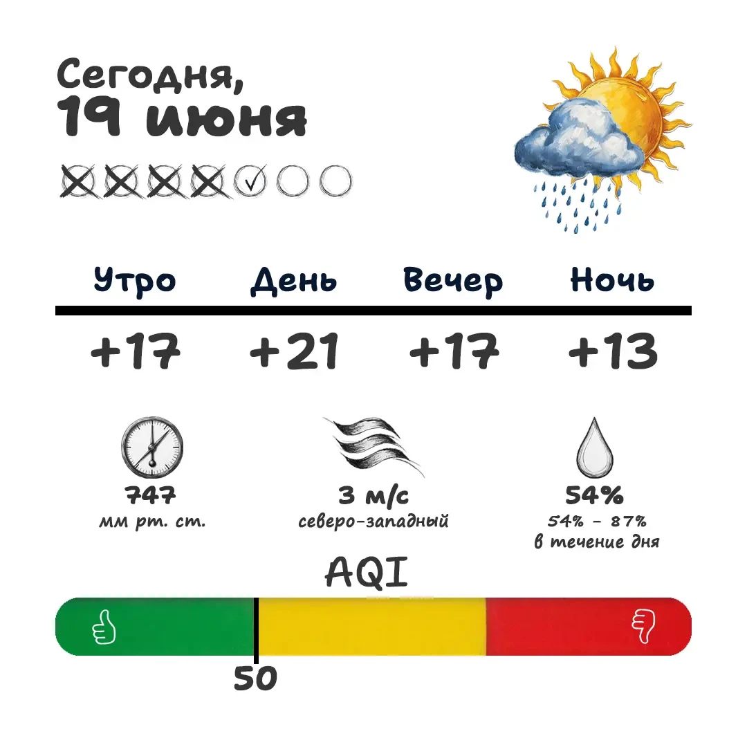 🌦️ Доброе утро! Температура наконец вернулась в комфортные +20°, - подтвердил сегодня метеоролог Ми