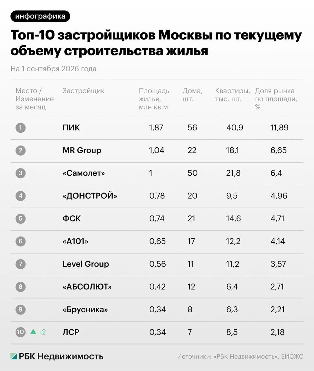 ⚡️ Топ‑5 застройщиков Москвы по объёмам строительства: