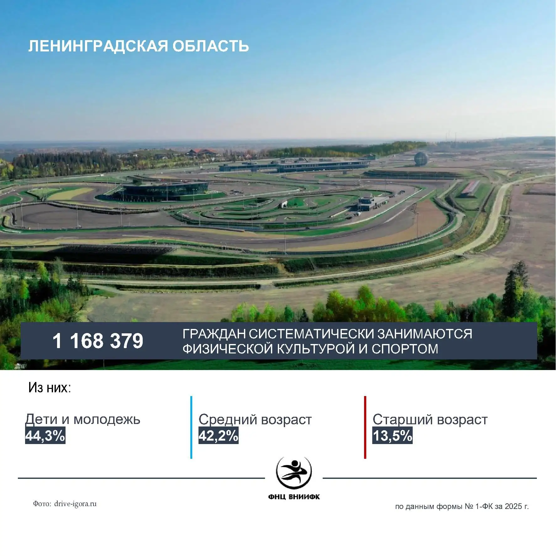 1 августа 2026 года Ленинградская область отмечает своё 99-летие. По состоянию на 2025 ...