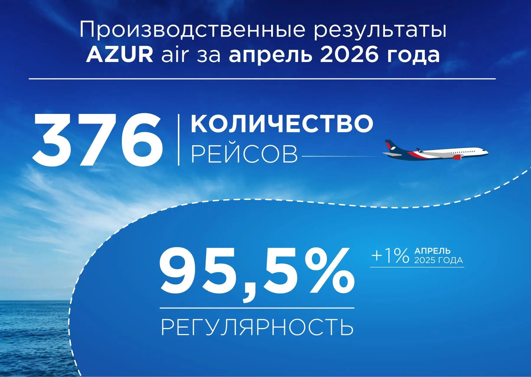 AZUR air обеспечила показатель регулярности полетов на уровне 95,5% по итогам апреля