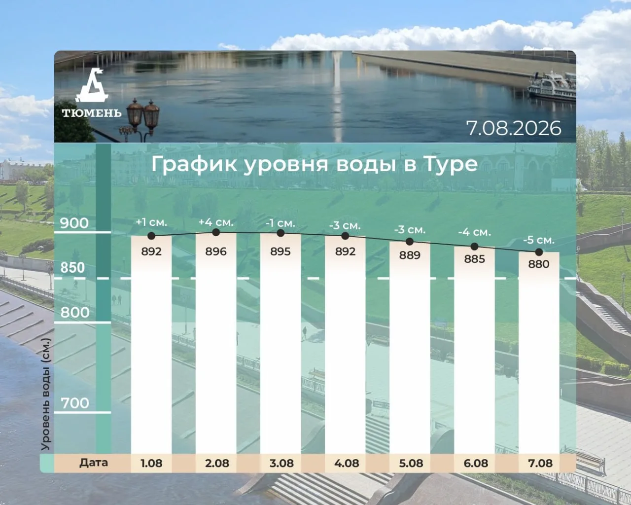За сутки уровень воды в Туре снизился на 5 см и составляет 880 см.