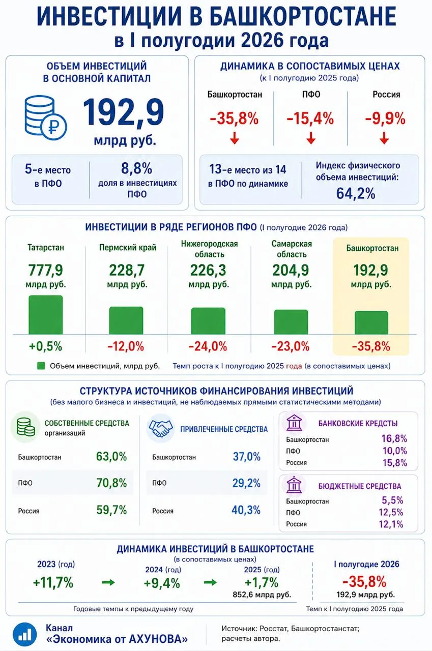 Инвестиции в регионе в первом полугодии 2026 года