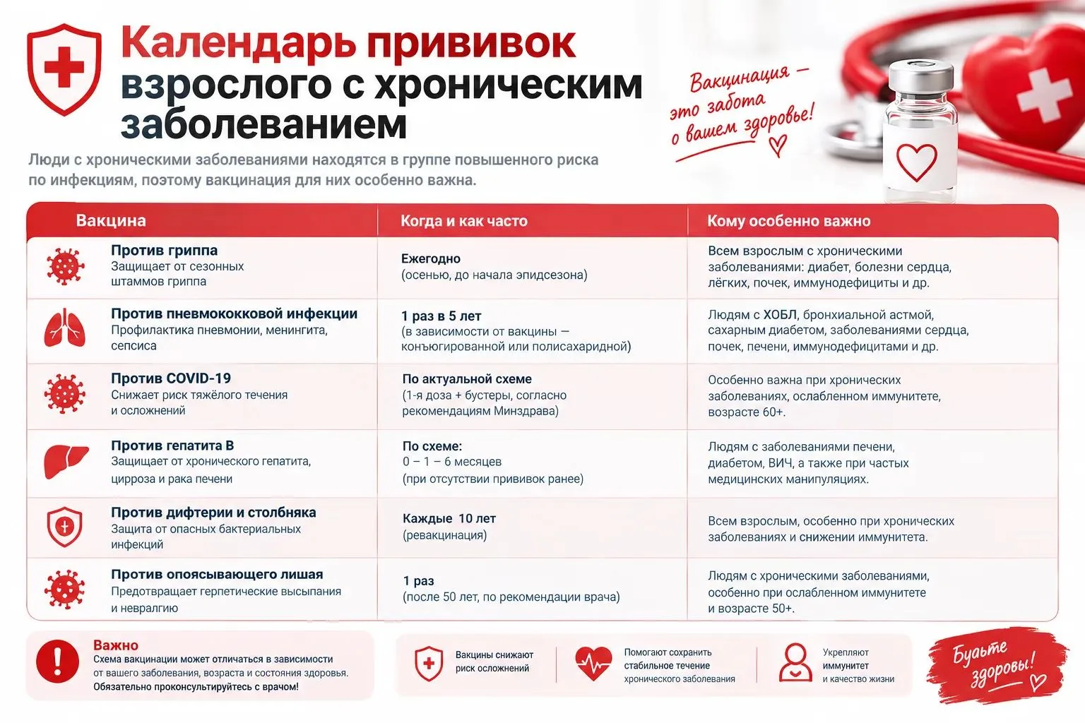 💉 Прививки при хронических заболеваниях: можно ли?