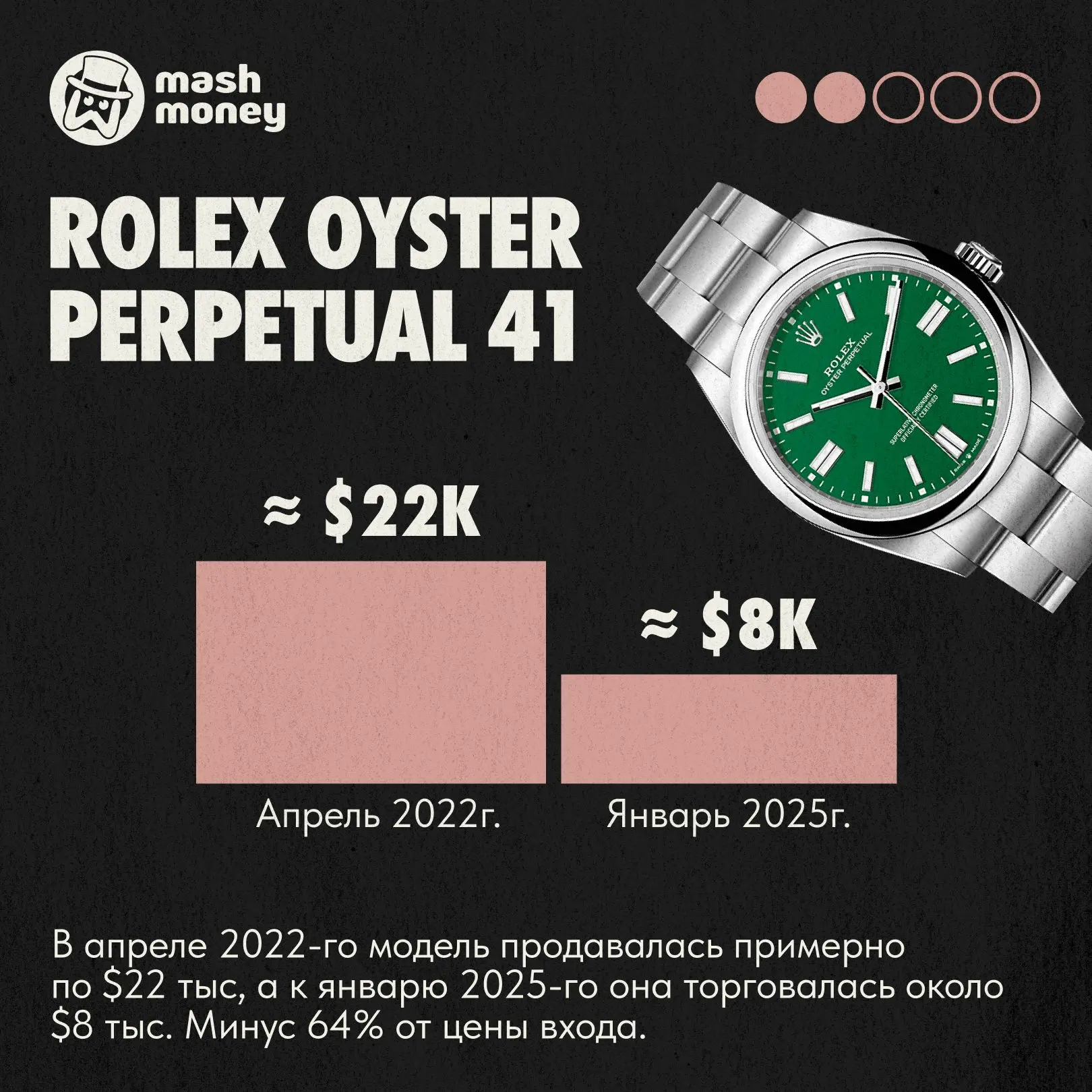Миллионеры потеряли сотни тысяч долларов на Rolex, Patek Philippe и Audemars Piguet. Инвестиции в ча
