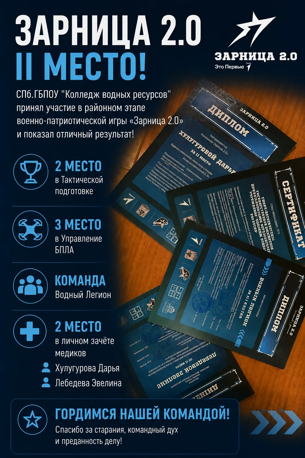 🏆 «Зарница 2.0»: «Водный Легион» в числе лучших!

Поздравляем нашу команду СПб ГБПОУ «Колледж водны