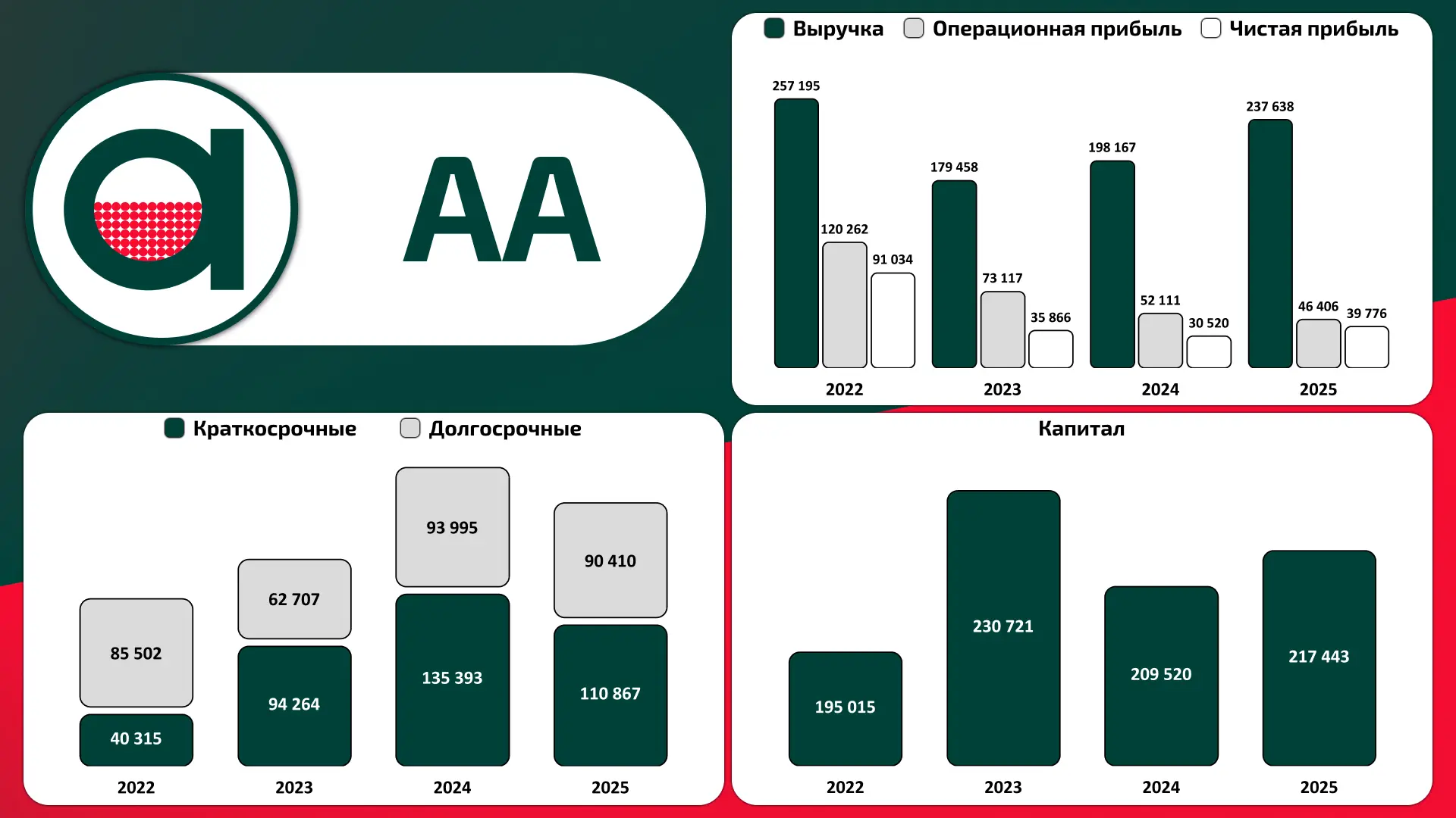 🇷🇺 ПАО "Акрон"  МСФО за 2025 год  К предыдущему периоду:  🟢Выручка (+19,9%) 🟢Чистая прибыль (+30,3%)