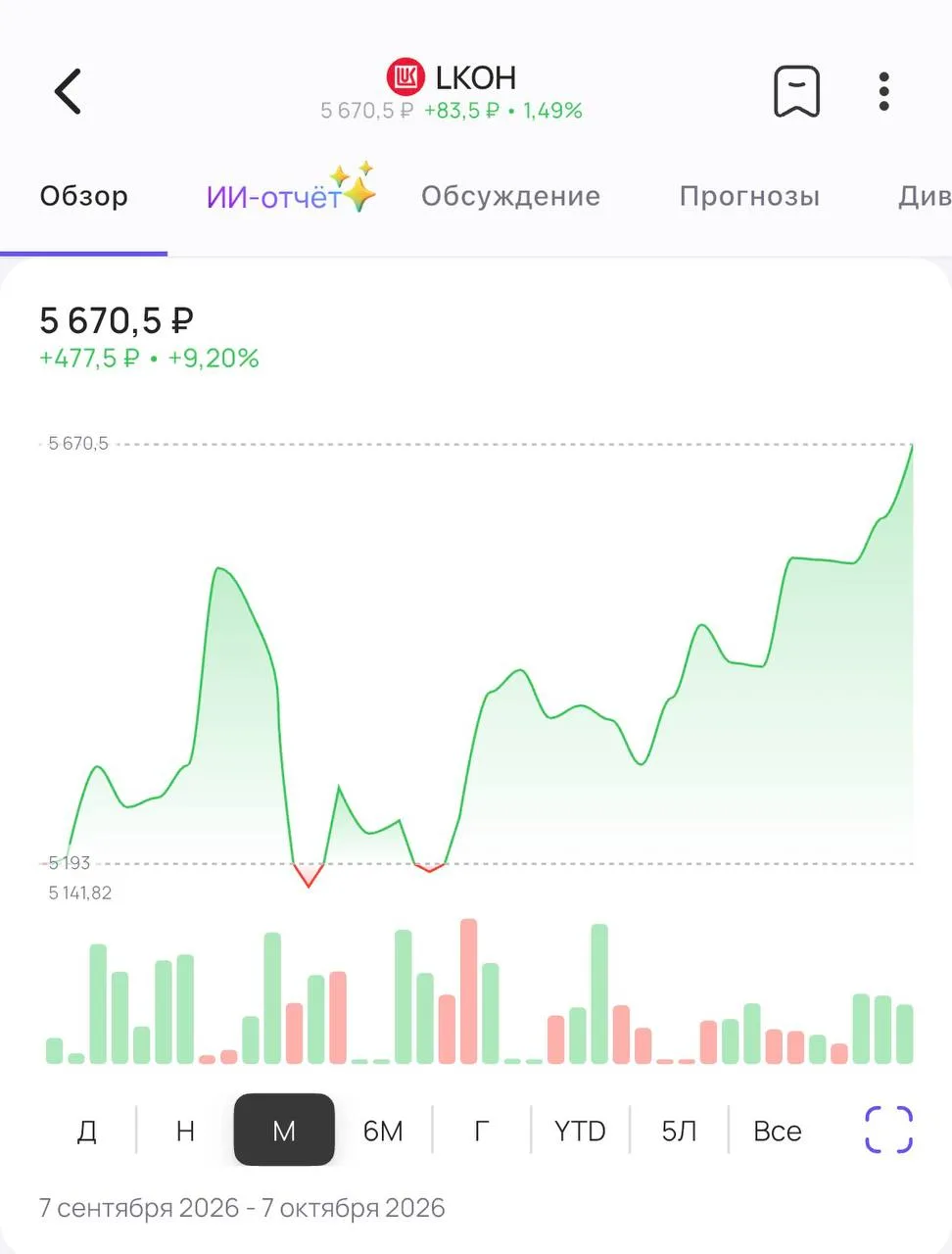 🛢 Акции Лукойла обновили максимум за 6 месяцев и поднялись выше 5670₽