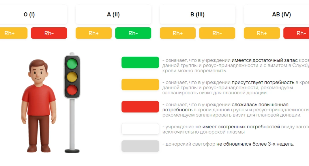 Уважаемые доноры!
Очень ждём доноров
с О(I) Rh(-) (первая отрицательная) и
🆘 АВ(IV) Rh(-) (четверта