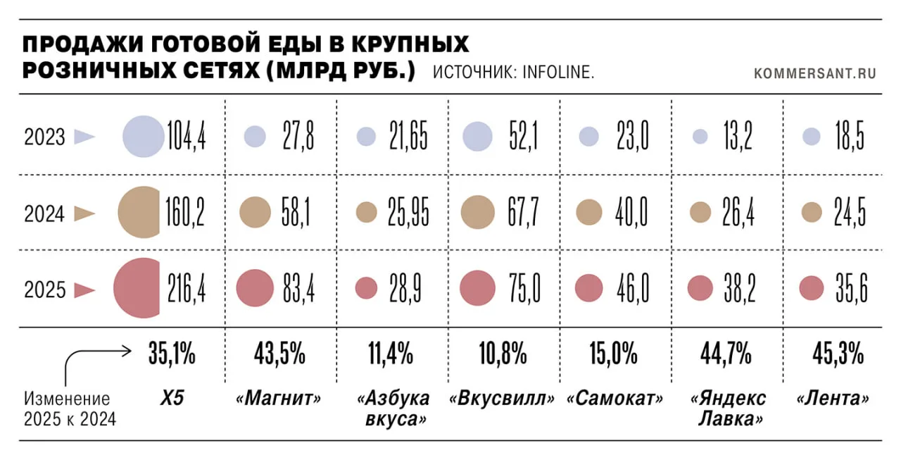 🥡 Производителей еды обяжут уведомлять Роспотребнадзор о выходе на рынок, пишет «Ъ».