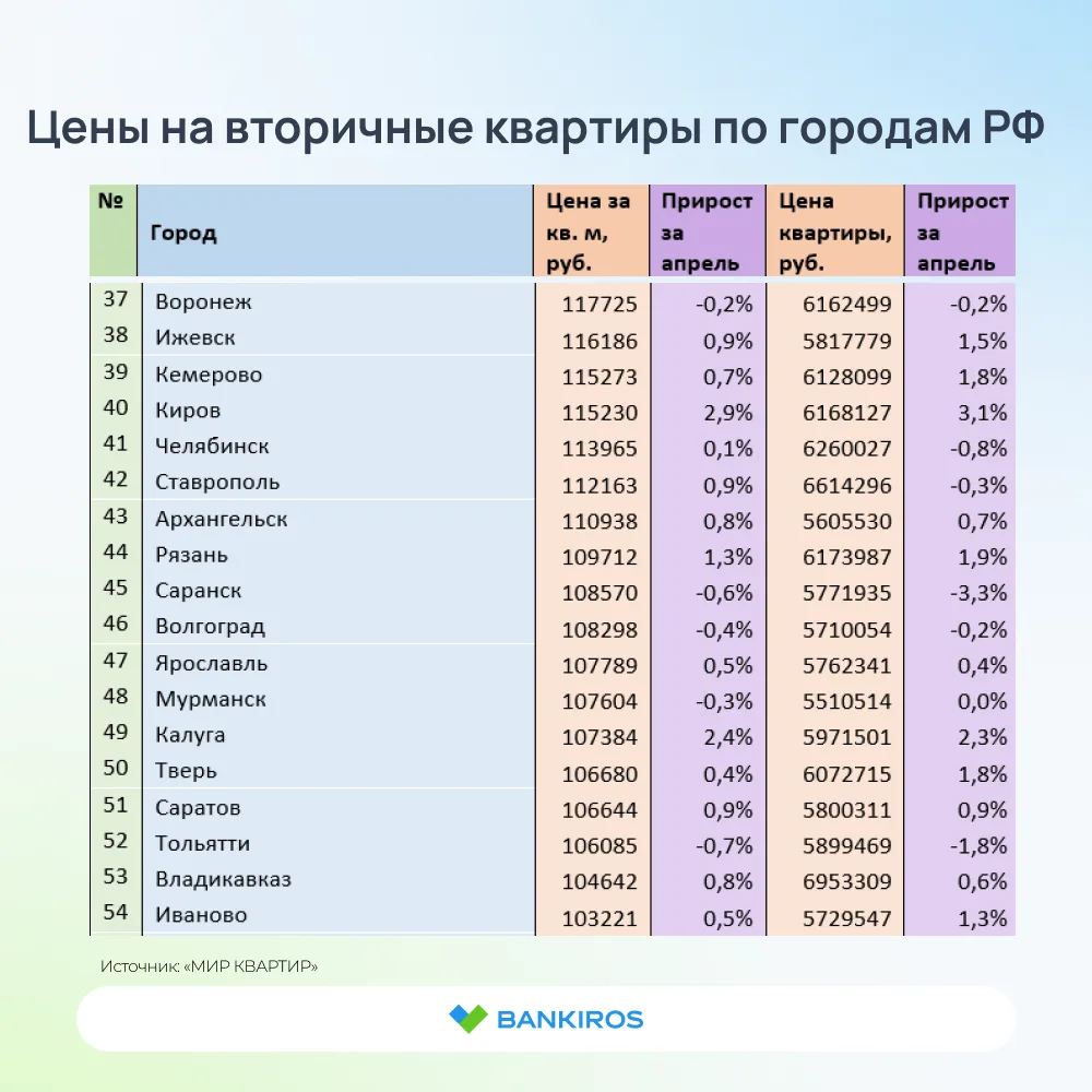 🏠Готовые квартиры дорожают быстрее новостроек  Стоимость квадратного метра на вторичном рынке в апре
