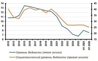 Росстат снизил число бедных в России тем, что отнёс часть к «предбедным», пишет Независ...