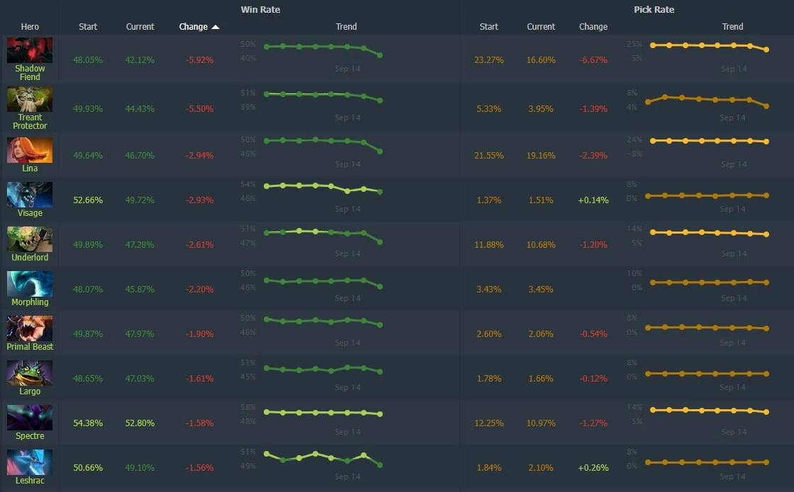 📉Патч 7.41f убил Shadow Fiend? Герой потерял почти 6% винрейта