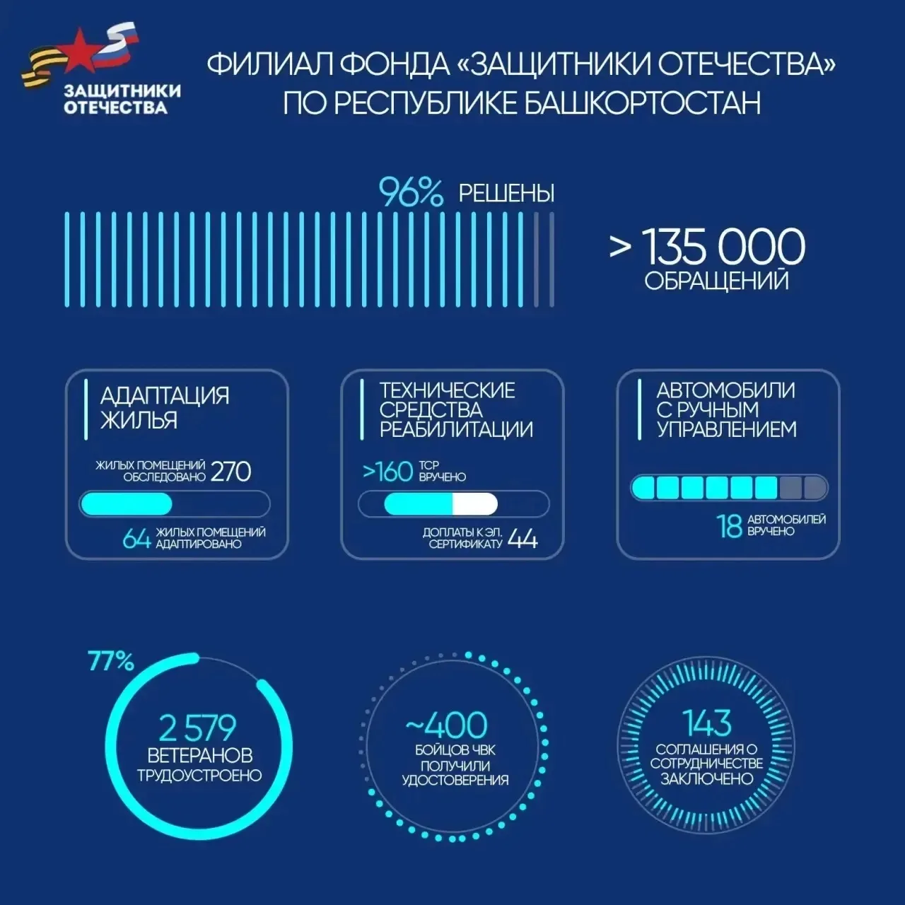 Три года Указу Президента о создании Государственного фонда «Защитники Отечества»!
Три года работы ф
