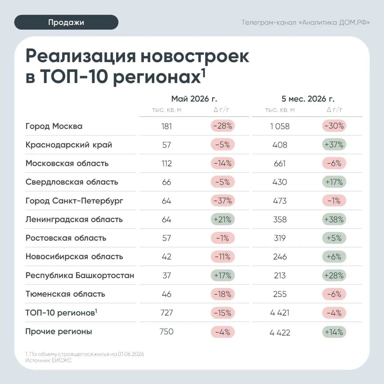 🔔 Новостройки в России: майское падение продаж при росте накопленных результатов.  

По данным анал