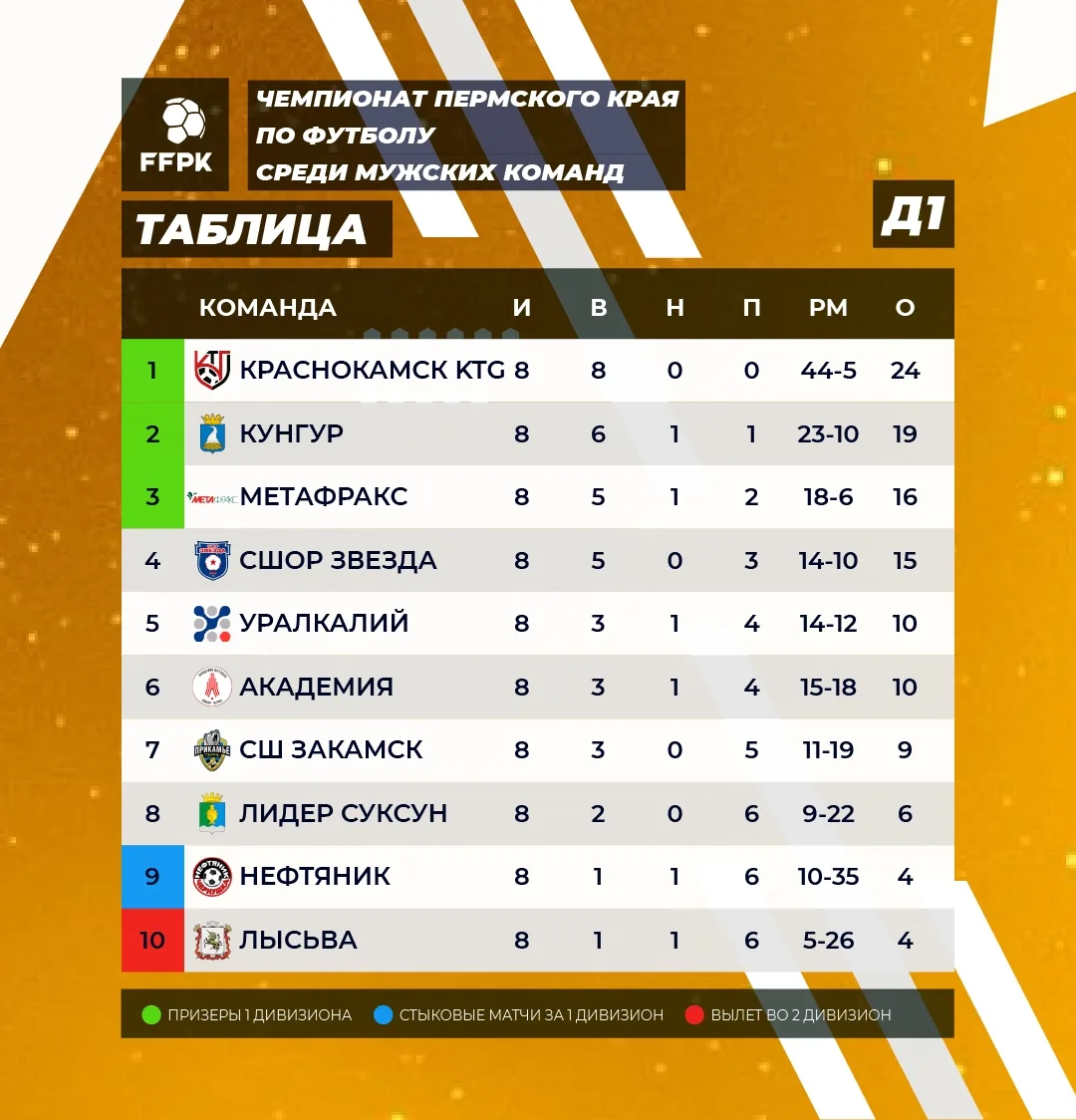 📈Турнирная таблица Чемпионата Пермского края по футболу в Первом Дивизионе!
✅По итогам 8 туров.

📘
