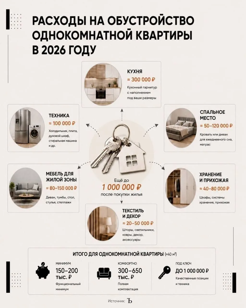 🔑Сколько стоит обставить однушку в 2026 году - траты достигли 1 млн рублей