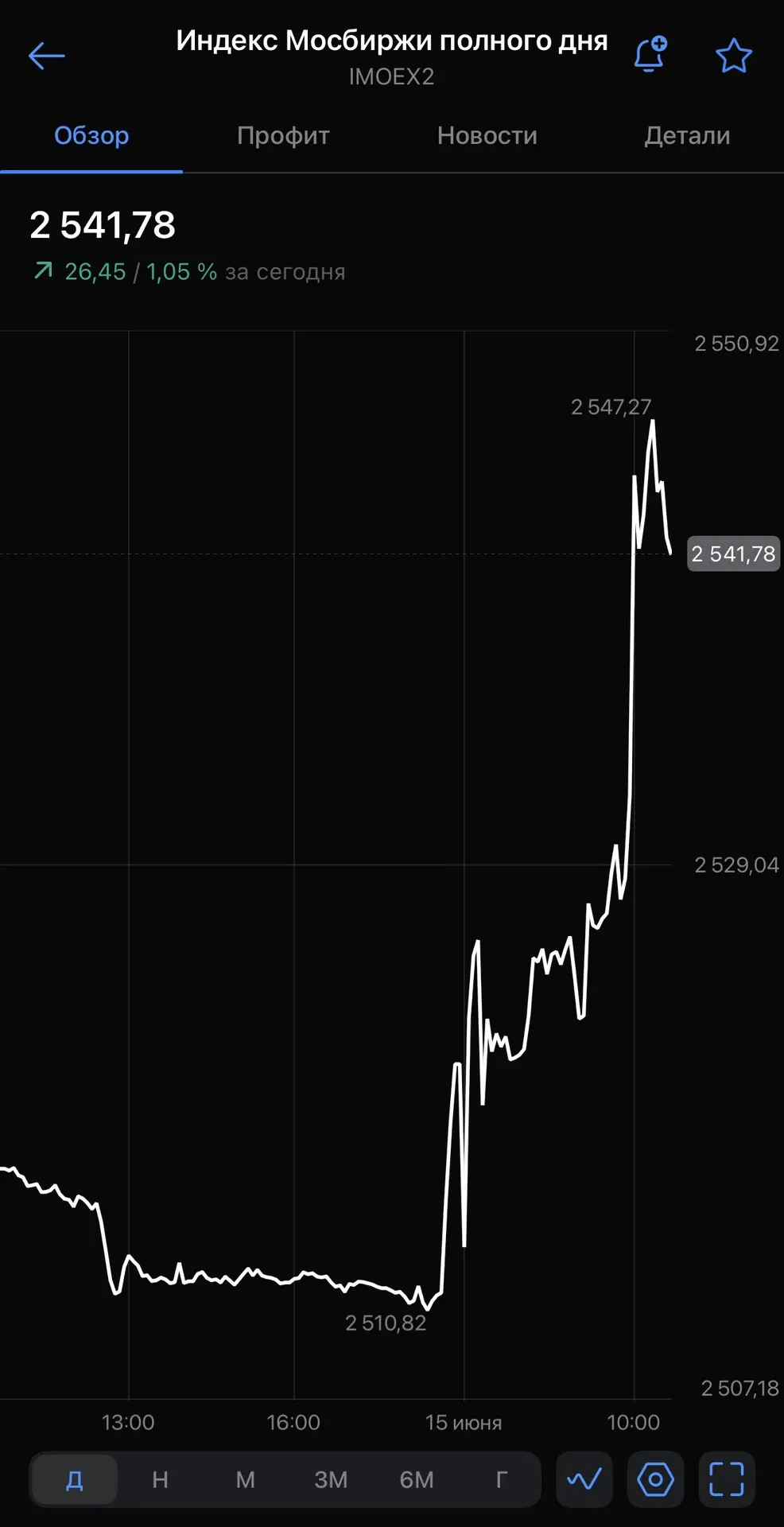 На рынке вновь небывалый, невиданный и умопомрачительный рост 😎

Нефть торгуется по 83 бакса на 41-