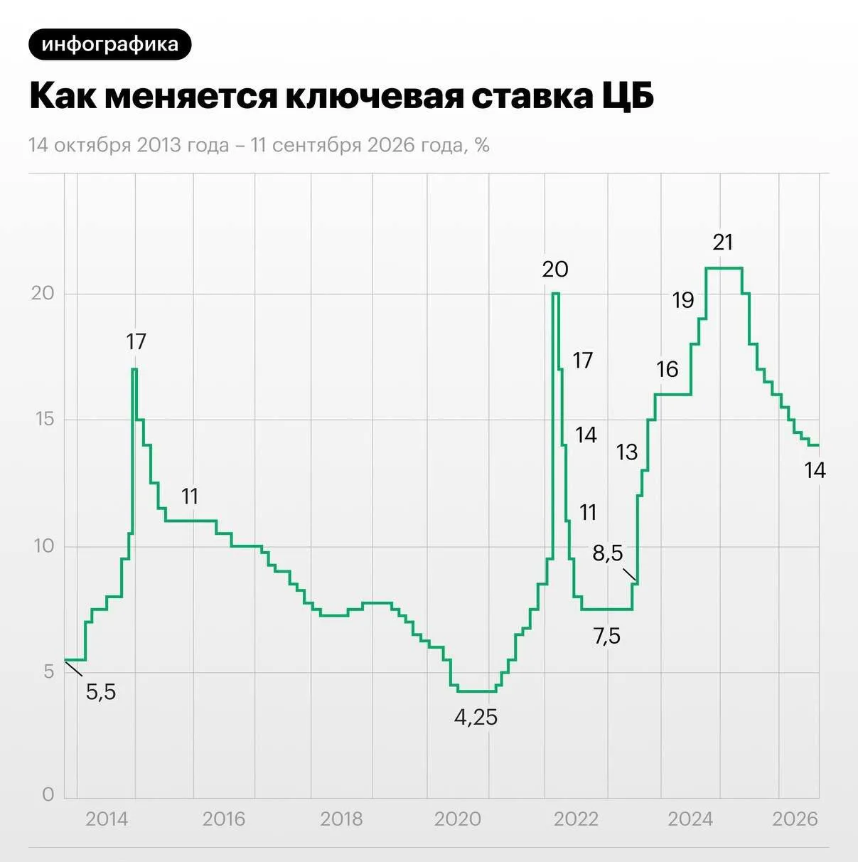 ЦБ сохранил ключевую ставку на уровне 14%.