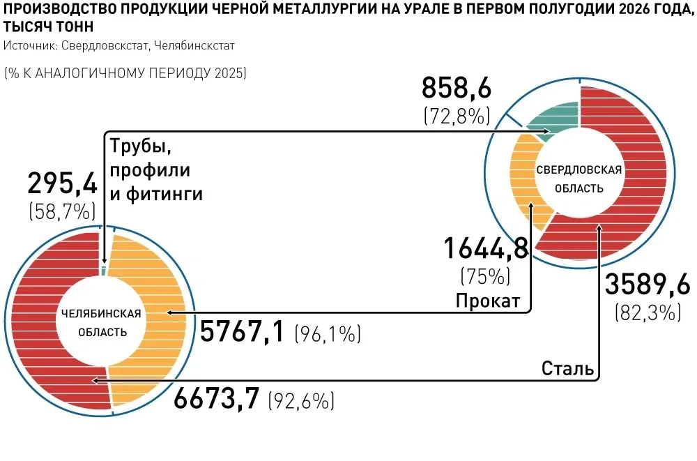 Металлургам Урала нужно сделать ставку на продукцию для внутреннего рынка