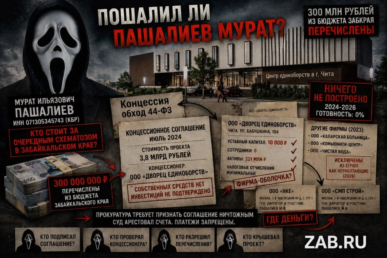 ⚡️В Забайкалье концессия на 3,8 млрд рублей обернулась нулевой стройкой и 300 млн уже потраченных бю