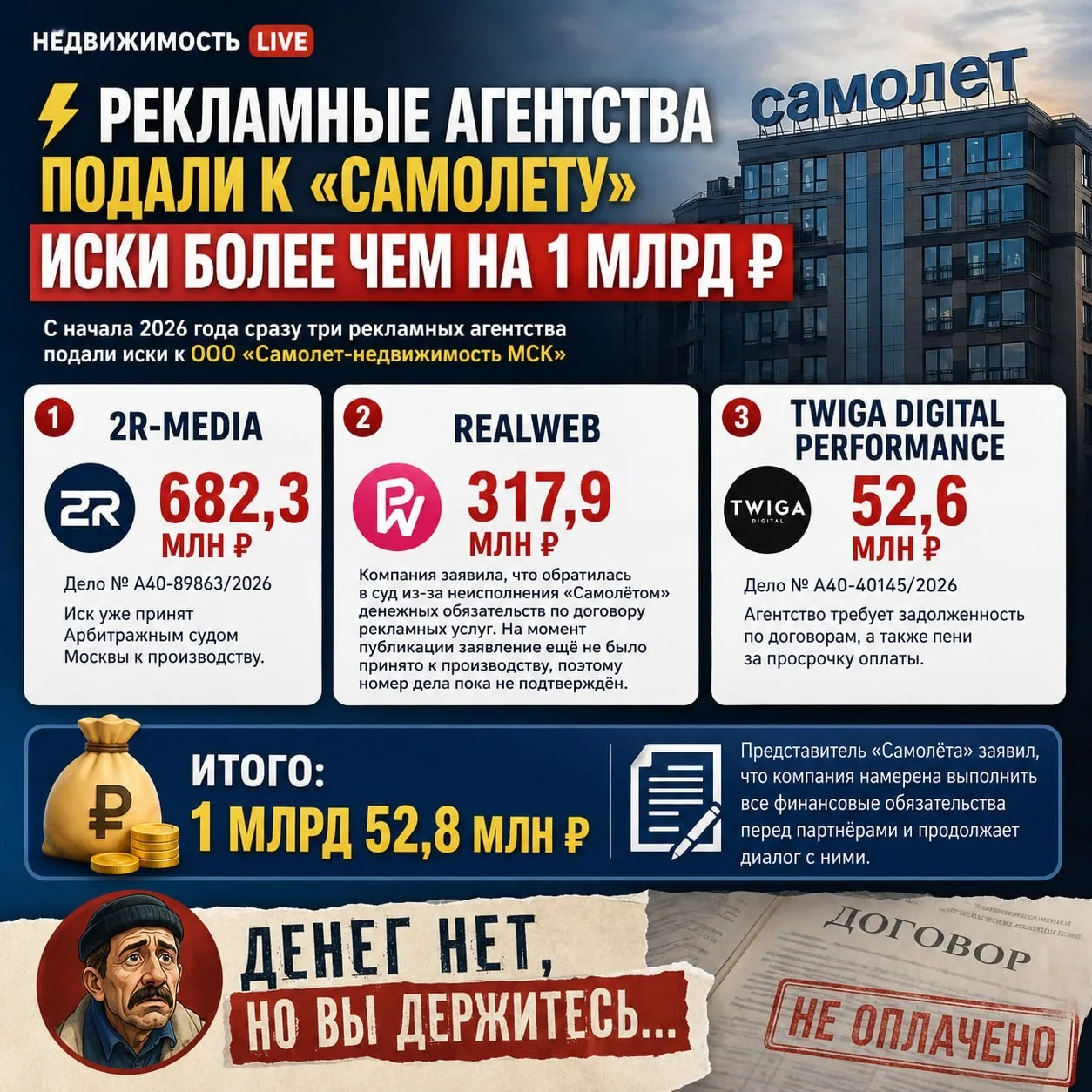 На 1,05 млрд рублей рекламные агентства подали иски к структуре группы «Самолёт».