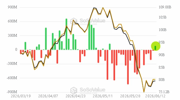 💥✴️#BTC #cot #крипто 
Вчера в спотовых BTC ETF был зафиксирован первый день притоков после 18 дней 