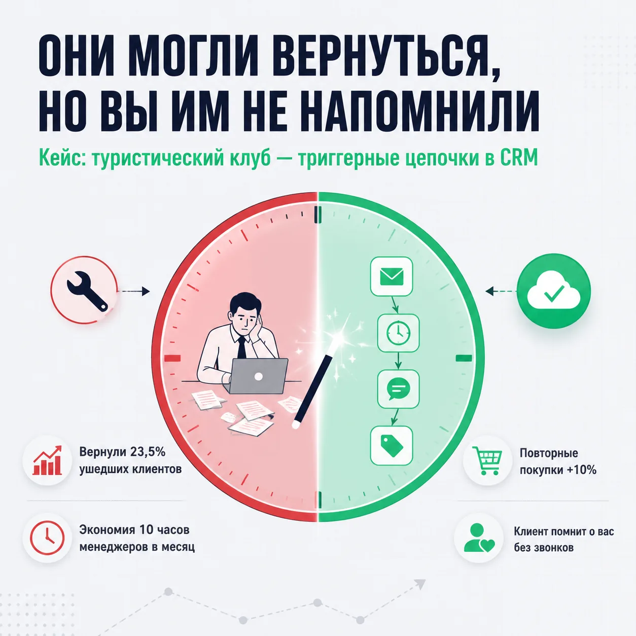 🗞 Утренний дайджест  Доброе утро, это ваш главный бизнес-завтрак.  ▎Кейс: как триггерные коммуникаци