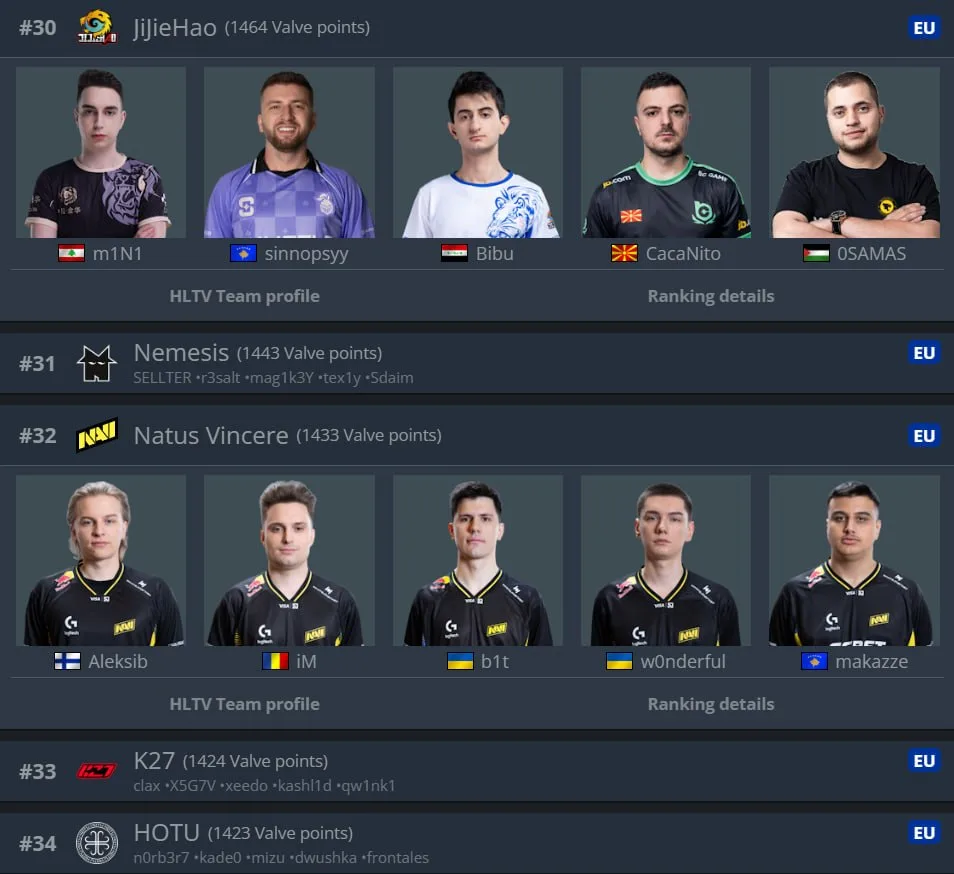 CacaNito выбил NAVI из ТОП-30 VRS