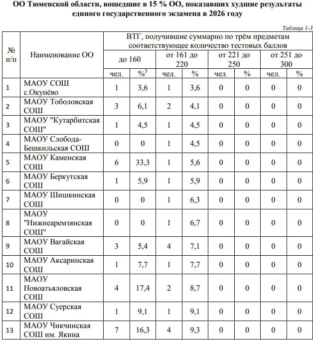 Названы школы Тюменской области с лучшими результатами ЕГЭ