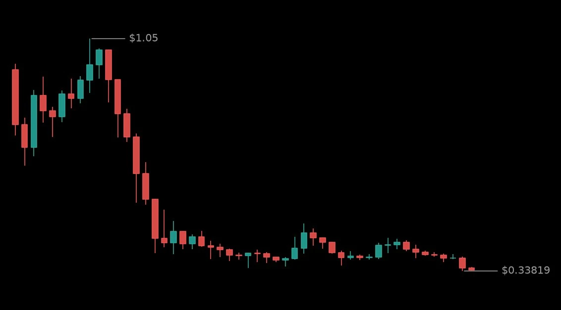 🔴 #LSKUSDT - 0.34771 (-9.9%)