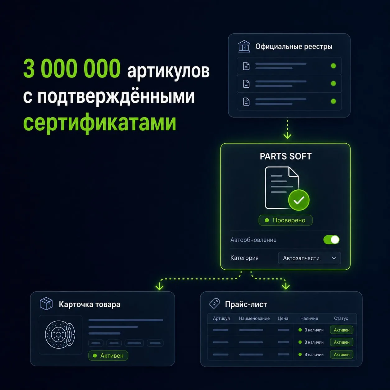 База сертификатов соответствия PARTS SOFT достигла 3 млн артикулов.