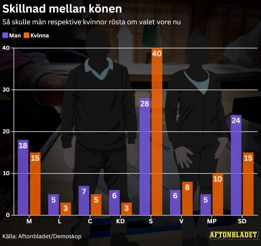 Как бы голосовали шведские мужчины и женщины. 58% женщин проголосовали бы за три левых партии (S, V 