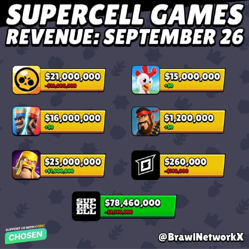 🤑 Clash of Clans снова приносит Supercell больше всех денег