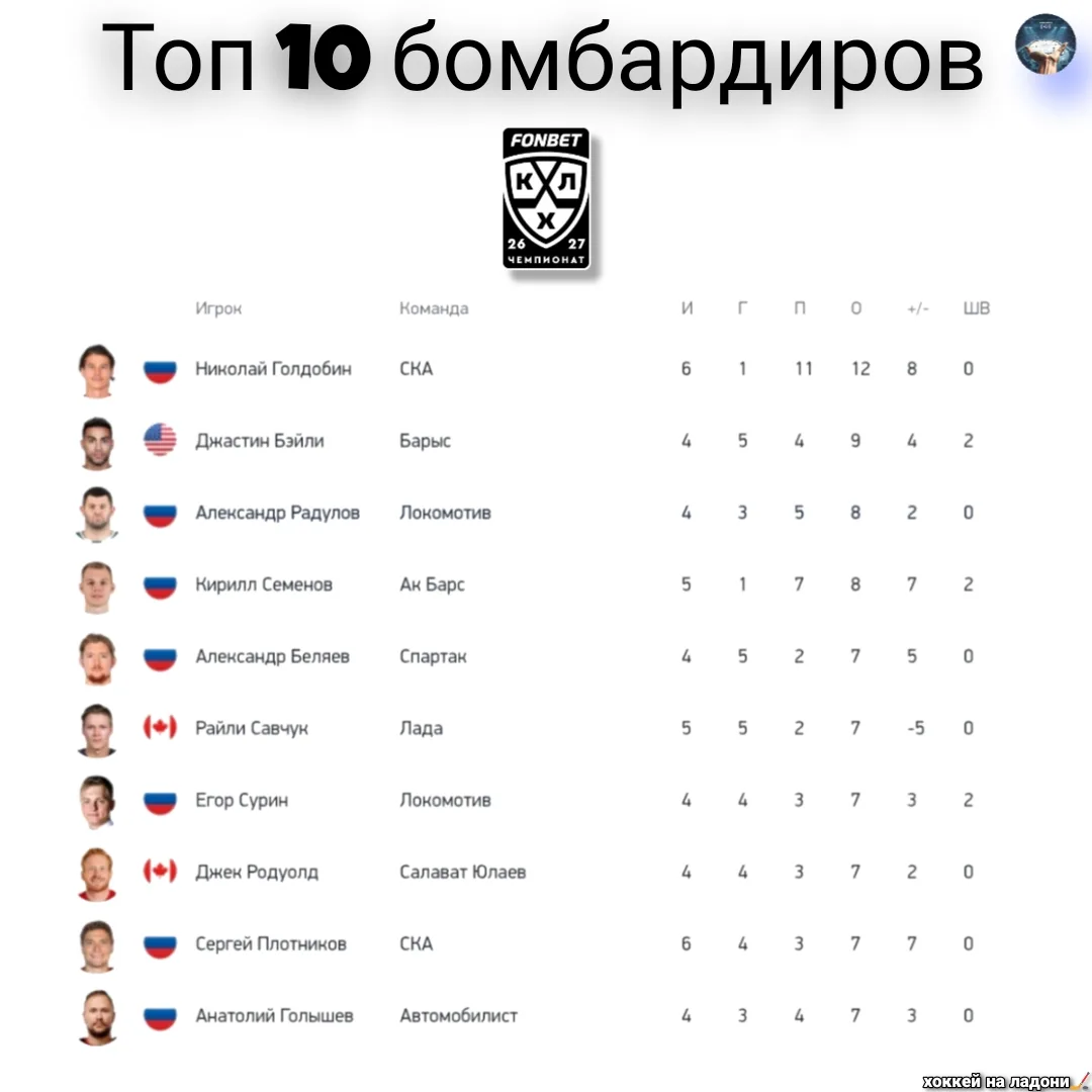 📊ТОП - 10 БОМБАРДИРОВ КХЛ НА ДАННЫЙ МОМЕНТ🏒👀